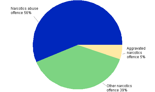 Figure 6. Narcotics offences in 2012 (In total 20,102&nbsp;offences)