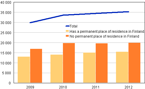 Figure 7. Foreign citizens suspected of offences by place of residence in 2009&ndash;2012