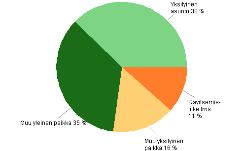 Kuvio 3. Pahoinpitelyrikokset tekopaikan mukaan 2012 (Kaikkiaan&nbsp;38&nbsp;231&nbsp;rikosta)