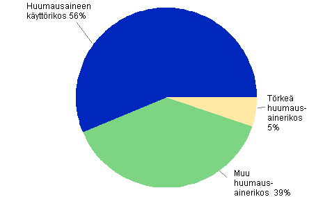 Kuvio 6. Huumausainerikokset 2012 (Kaikkiaan 20&nbsp;102&nbsp;rikosta)