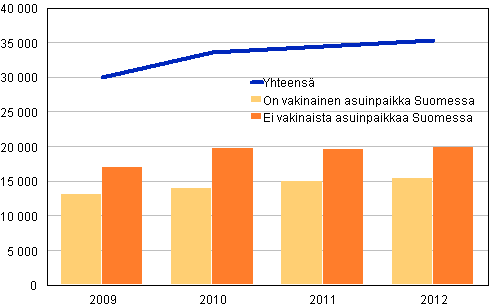Kuvio 7. Syylliseksi ep�illyt ulkomaiden kansalaiset asuinpaikan mukaan 2009&ndash;2012