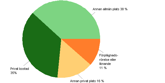 Figur 3. Misshandelsbrott efter brottsplats 2012 (Totalt 38&nbsp;231 brott)