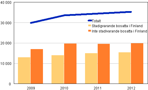 Figur 7. Utl�ndska medborgare misst�nkta f�r brott efter bostadsort 2009&ndash;2012