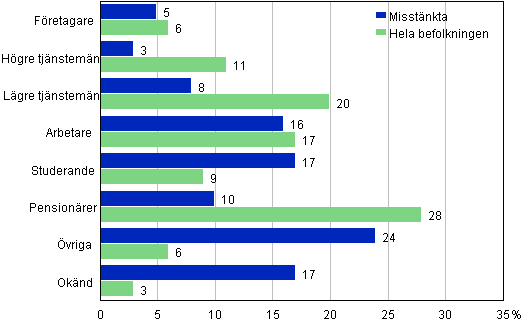 Figurbilaga 1. Misst�nkta f�r brott och hela befolkningen efter socioekonomisk st�llning, 15 �r och �ldre, %