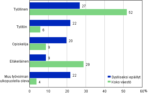 Liitekuvio 2. Syylliseksi epäillyt ja koko väestö pääasiallisen toiminnan mukaan, 15 vuotta täyttäneet, %