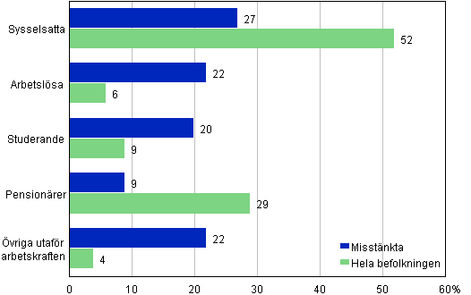 Figurbilaga 2. Misst�nkta f�r brott och hela befolkningen efter huvudsaklig verksamhet, 15 �r och �ldre, %
