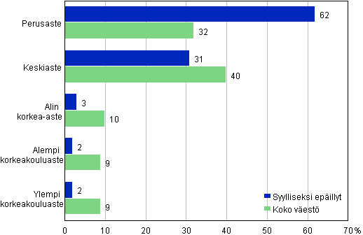 Liitekuvio 3. Syylliseksi ep�illyt ja koko v�est� koulutusasteen mukaan, 15 vuotta t�ytt�neet, %