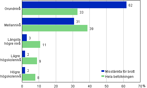 Figurbilaga 3. Misst�nkta f�r brott och hela befolkningen efter utbildningsniv�, 15 �r och �ldre, %