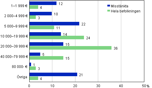 Misst�nkta f�r brott och hela befolkningen efter statsskattepliktig inkomst 2012, 15 �r och �ldre, %