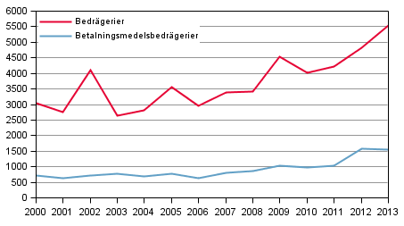 Bedr�gerier och betalningsmedelsbedr�gerier under januari&ndash;mars 2000&ndash;2013