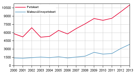 Petokset ja maksuv�linepetokset tammi-kes�kuussa 2000&ndash;2013