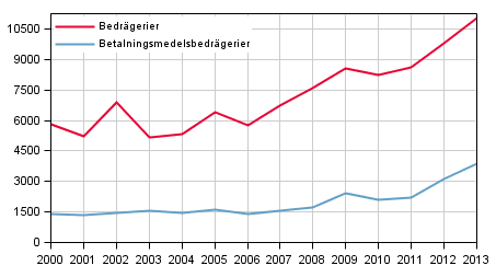 Bedr�gerier och betalningsmedelsbedr�gerier under januari-juni 2000&ndash;2013
