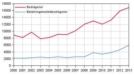Bedr�gerier och betalningsmedelsbedr�gerier under januari-september 2000&ndash;2013