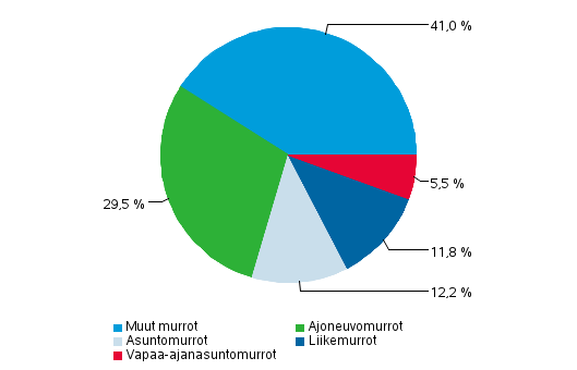 Kuvio 2. Murrot 2013 (kaikkiaan 32&nbsp;514 rikosta)