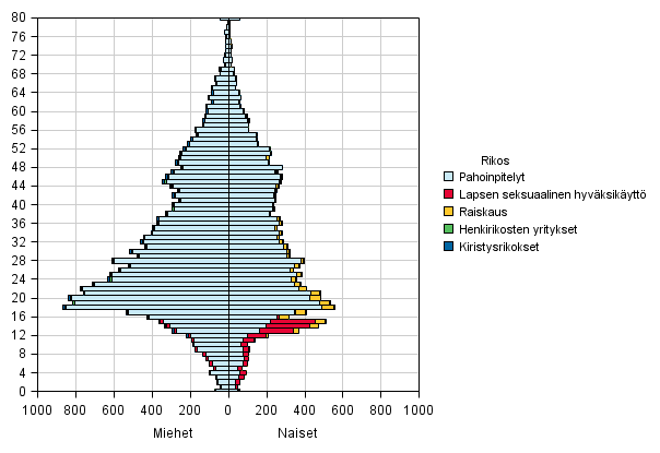 Kuvio 4. Er�iden rikosten uhrit i�n ja sukupuolen mukaan 2013