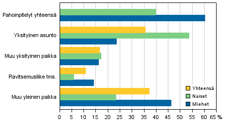 Kuvio 5. Pahoinpitelyrikokset tekopaikan ja uhrin sukupuolen mukaan 2013 (Kaikkiaan 35&nbsp;515 rikosta)