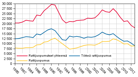 Kuvio 6. Rattijuopumusrikokset 1980&ndash;2013