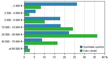 Kuvio 9. Syylliseksi ep�illyt ja koko v�est� valtionveronalaisten tulojen mukaan 2013, 15 vuotta t�ytt�neet