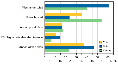 Figur 5. Misshandelsbrott efter brottsplats och offrets k�n 2013