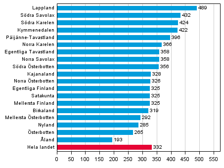 Figur 7. Rattfylleribrott efter landskap per 100 000 inv�nare 2013