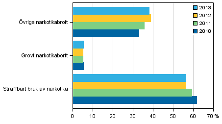 Figur 8. Narkotikabrott 2011&ndash;2013