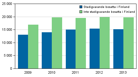 Figur 11. Utl�ndska medborgare misst�nkta f�r brott efter bostadsort 2009&ndash;2013