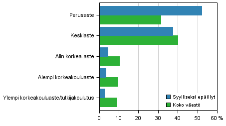 Liitekuvio 1. Syylliseksi ep�illyt ja koko v�est� koulutusasteen mukaan, 15 vuotta t�ytt�neet