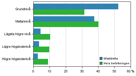 Figurbilaga 1. Misst�nkta f�r brott och hela befolkningen efter utbildningsniv�, 15 �r och �ldre