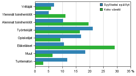 Liitekuvio 2. Syylliseksi ep�illyt ja koko v�est� sosioekonomisen aseman mukaan, 15 vuotta t�ytt�neet