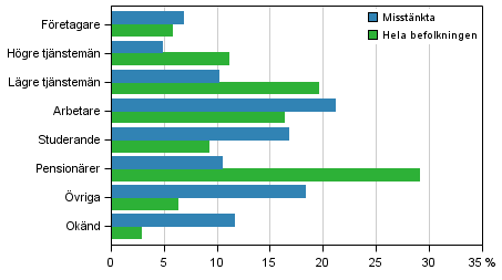 Figurbilaga 2. Misst�nkta f�r brott och hela befolkningen efter socioekonomisk st�llning, 15 �r och �ldre