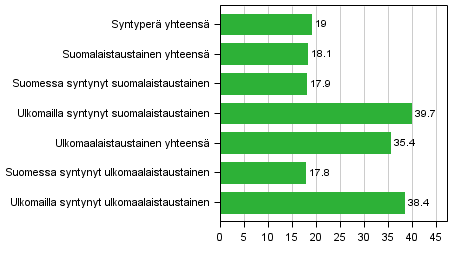 Syylliseksi epäiltyjen osuus väestön 1 000:ta asukasta kohden syntyperän mukaan