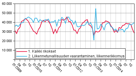 Rikokset ja liikenneturvallisuuden vaarantamiset 2009&ndash;2014