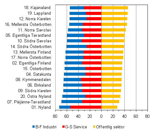Arbetsgivarsektorernas andel av statistikf�rda anst�llningsf�rh�llanden i olika landskap �r 2008, % av heltidsanst�llda l�ntagare i landskapet
