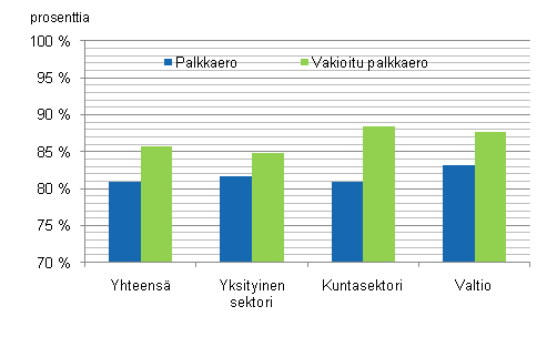 Kuvio 1. Naisten ja miesten palkkaero ty�nantajasektoreittain vuonna&nbsp;2009