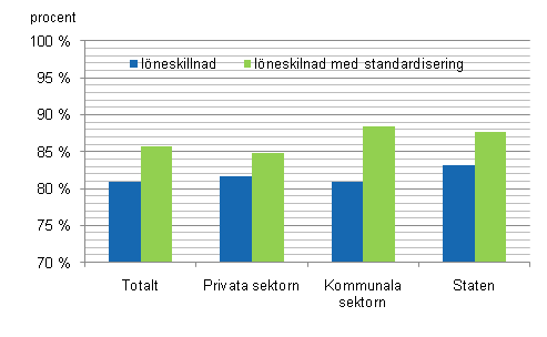 Figur 1. Löneskillnaden bland könen efter arbetsgivarsektor år 2009