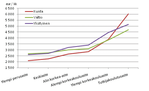 Kuukausiansiot työnantajasektorin ja koulutusasteen mukaan vuonna 2009