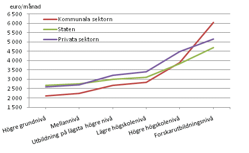 Månadslöner efter arbetsgivarsektor och utbildningsnivå år 2009