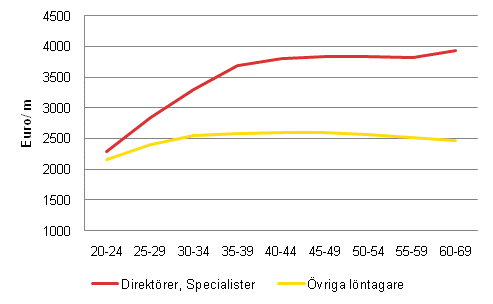 L�ntagarnas m�nadsl�ner efter �lder �r 2010