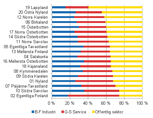 Figur 1. Arbetsgivarsektorernas andel av statistikf�rda anst�llningsf�rh�llanden i olika landskap �r 2010, % av heltidsanst�llda l�ntagare i landskapet