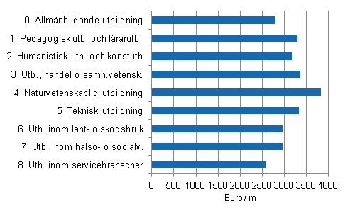 Figur 1. Genomsnittliga m�nadsl�ner f�r heltidsanst�llda l�ntagare efter utbildningsomr�de �r 2011