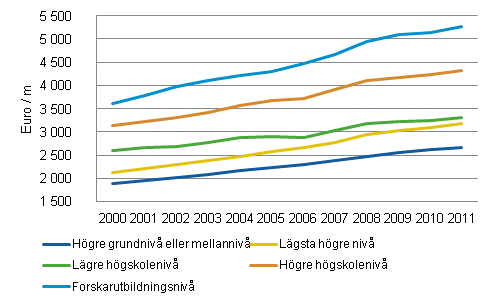 Utvecklingen av genomsnittliga m�nadsl�ner f�r heltidsanst�llda l�ntagare under 2000-talet efter utbildningsniv�