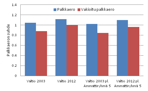 Kuvio 1. Valtion ja yksityisen sektorin välinen palkkaero vuosina 2003 ja 2012