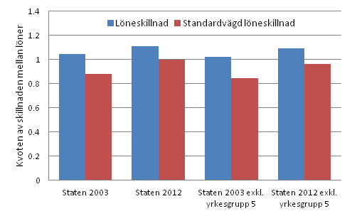 Figur 1. L�neskillnad mellan staten och den privata sektorn �ren 2003 och 2012 