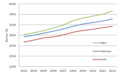Kokonaisansion keskiarvon muutos ty�nantajasektoreittain 2003-2012