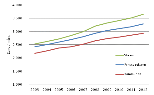 F�r�ndring av medell�n efter arbetsgivarsektor 2003&ndash;2012
