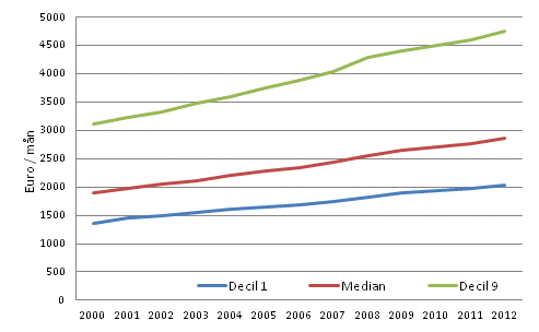  Figur 1. Totall�ner f�r heltidsanst�llda l�ntagare i 1:a och 9:e decilen samt medianen �ren 2000&ndash;2012