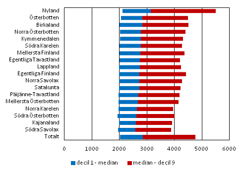 Totall�ner f�r heltidsanst�llda l�ntagare i 1:a och 9:e decilen efter landskap �r 2012, euro / m�nad