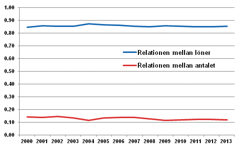 Figur 1. Relationen mellan antalet visstidsanst�llda och ordinarie l�ntagare och deras l�ner under 2000&ndash;talet 