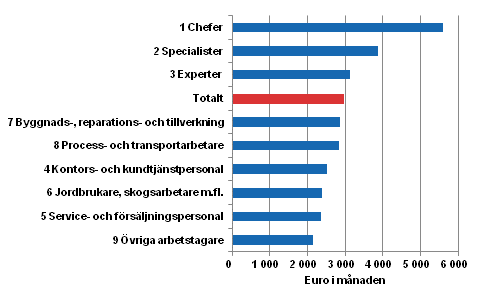 Medianen f�r heltidsanst�llda l�ntagares totall�ner efter yrkesgrupp (Yrkesklassificeringen 2010) �r 2013