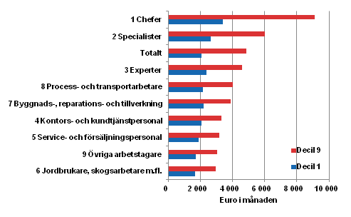 Heltidsanst�llda l�ntagares totall�ner i 1:a och 9:e decilen efter yrkesgrupp (Yrkesklassificeringen 2010) �r 2013